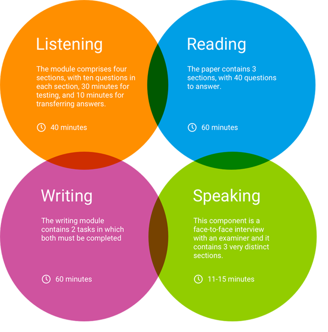 IELTS